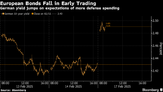 欧洲领导人开会讨论增加安全支出 交易员抛售欧洲债券买进国防股