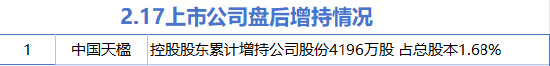 2月17日增减持汇总：中国天楹增持 辰光医疗等17股减持（表）