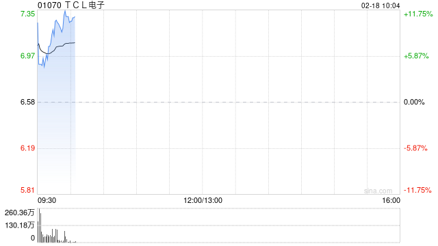 TCL电子发盈喜 预计年度经调整归母净利润同比增加62%至112%至13亿至17亿港元
