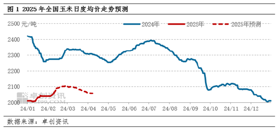 卓创资讯：多重因素支撑玉米价格上涨 2月下旬上涨动力或不足