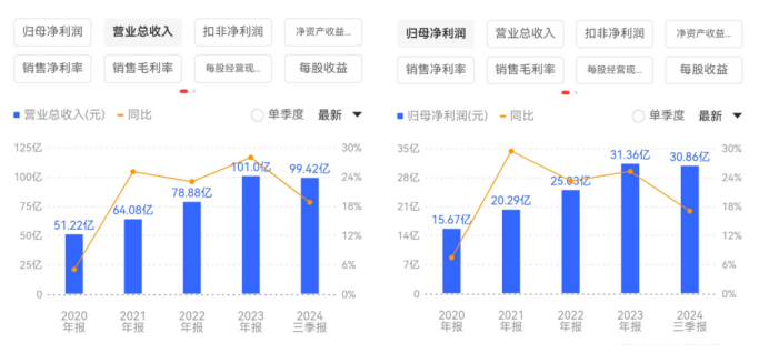 今世缘：业绩增幅放缓全年目标恐落空，股价连跌三年股权激励行权难，存货高位合同负债锐减