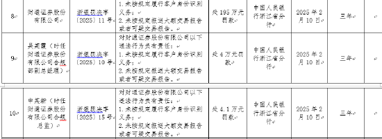 新年券商反洗钱首罚落地！财通证券因合规漏洞被罚超200万元