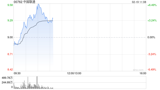 中国联通盘中涨超6% 大摩料其今年股息增幅将达到20%