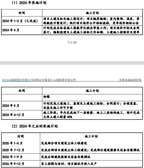 三年两次下调融资额，长白山的定增计划能如愿吗？