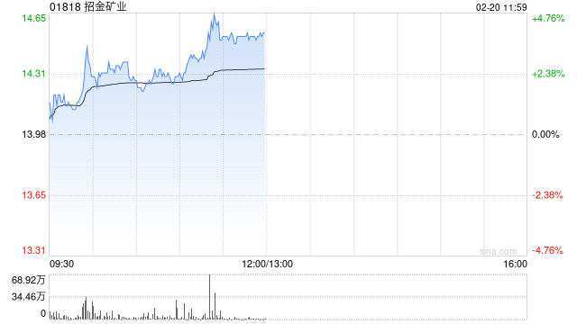 黄金股早盘部分上扬 招金矿业涨逾4%灵宝黄金涨逾3%