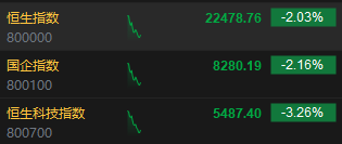 持续下挫！港股恒指跌超2%、恒生科技指数跌超3%