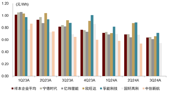 中金：布局锂电正当时 看好25年全年产业链单位盈利逐步迎来拐点向上