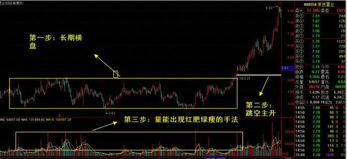 主升浪牛股启动前常有的“特征”这才是大道至简，轻松辨别牛股