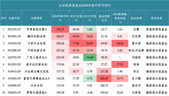 741.47%！华夏智胜先锋A去年换手率高居榜首，四季度重仓航天信息、建设银行