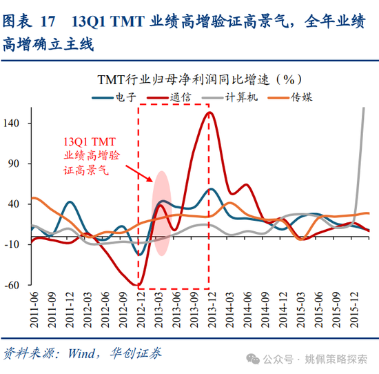 华创策略姚佩：牛市上半场：13、15、19年启示录