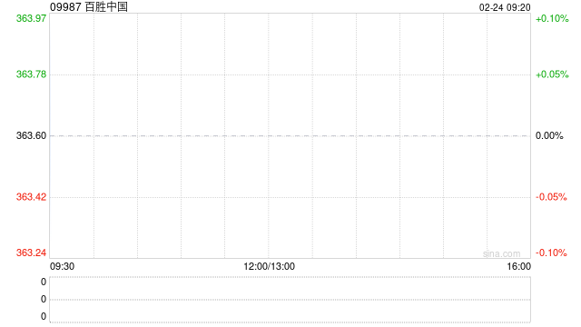 百胜中国2月21日斥资467.21万港元回购1.29万股