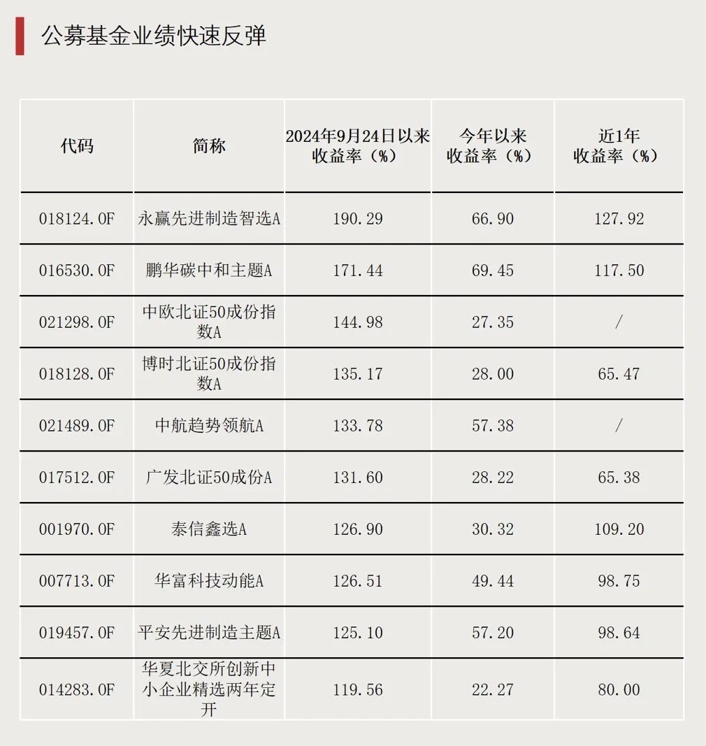 最高大涨190%！基金赚钱效应回来了