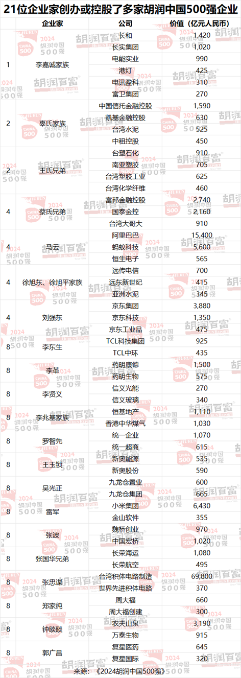 胡润中国500强企业总价值上涨6.6万亿元，达到56万亿元