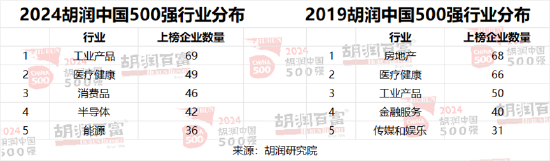 2024胡润中国500强：泡泡玛特价值增长超过两倍