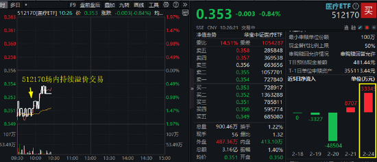 CXO、AI医疗大面积飘绿！医疗ETF（512170）盘中跌逾1%，场内溢价交易，昨日超3.3亿元资金逢跌涌入！