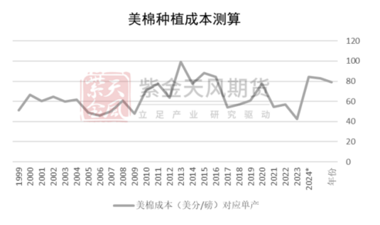 棉花：从植棉成本看新年度种植意向