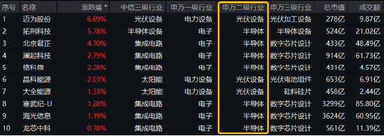 科技股轮动！“寒王”爆发，双创龙头ETF（588330）持续溢价！低空经济活跃，国防军工ETF（512810）强于大市