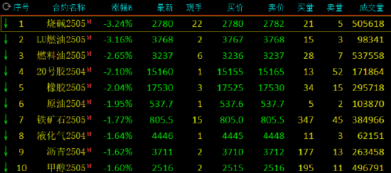 午评：烧碱跌超3% SC原油跌近2%