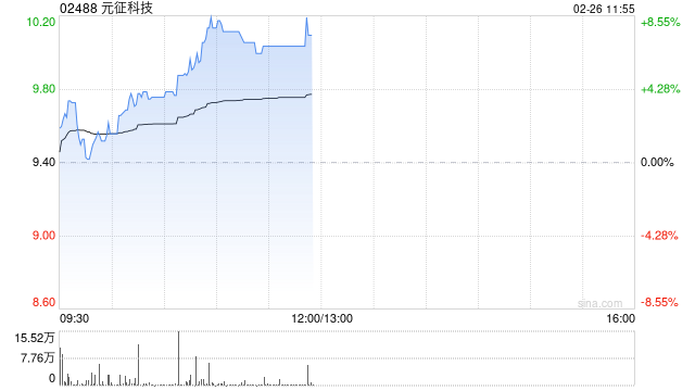 元征科技现涨超8% 推出AI驱动的智能维修助手