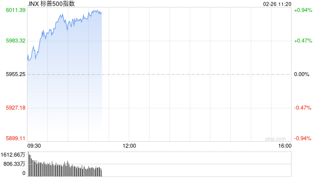 早盘：美股早盘走高 标普指数四连跌后反弹