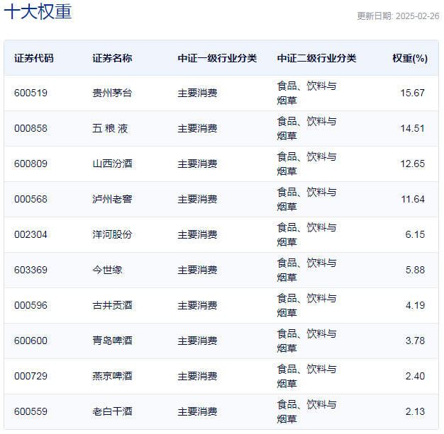 行业ETF风向标丨消费股回暖，多只食品饮料ETF半日涨幅超2%