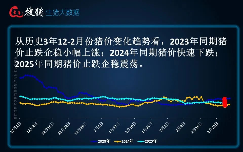 生猪全国均价14.66元 短时受供需博弈影响 猪价或延续僵持盘整走势