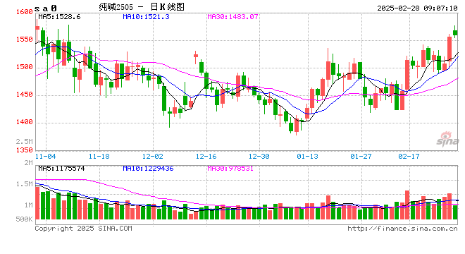 期市开盘：纯碱涨超2% 沪镍涨近2%