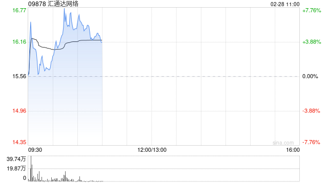 汇通达网络早盘涨超7% 机构看好公司盈利能力将进一步改善