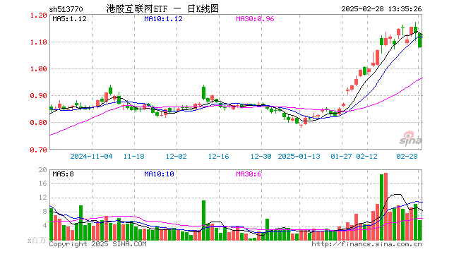 港股高位遇冷，港股互联网ETF（513770）跌超4%，资金溢价抢筹！机构提示安全边际仍然充足