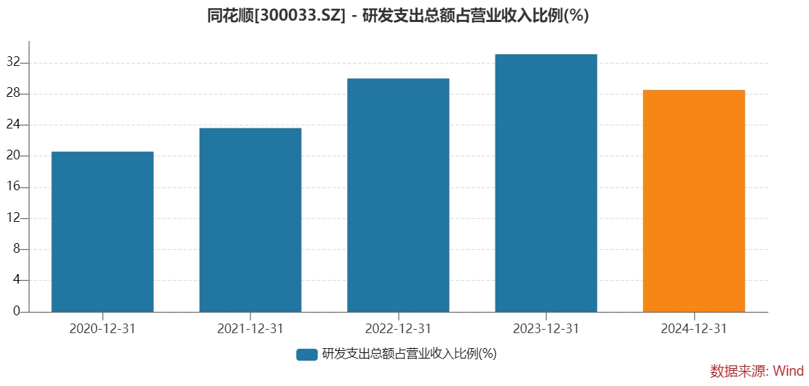 布局投顾、选股，AI能让同花顺赚到更多钱吗？