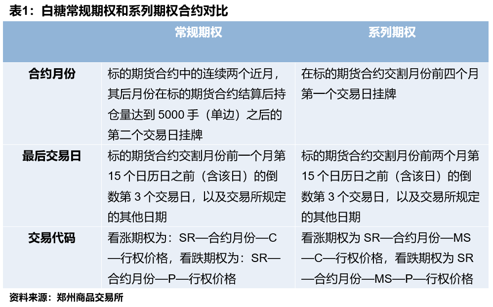 白糖系列期权，今晚夜盘交易！策略来了