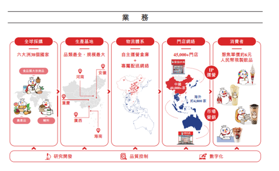 “雪王”IPO启示录：千亿港元市值背后，20多年的苦功夫