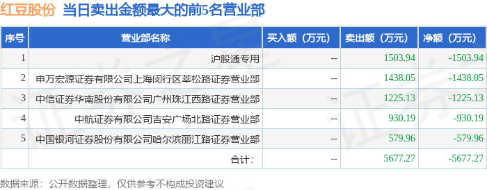 3月3日红豆股份（600400）龙虎榜数据：北向资金净卖出536.39万元