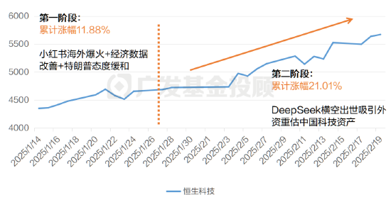 恒生科技年内涨超30%，这波“流量”对A股影响几何？