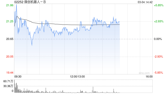 微创机器人-B午后涨逾3% 预计年度收入同比增长约145%至155%