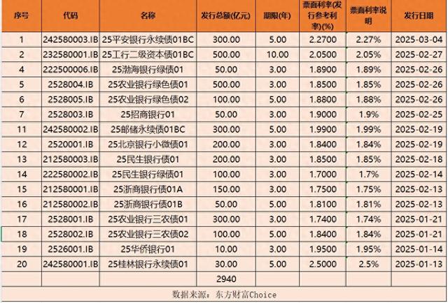 9家银行16笔连发 今年商业银行金融债发行总额已近3000亿 大行二永债利率重回“2”字头