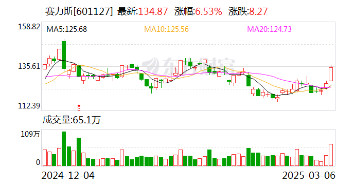 36.8万元起 问界M8预售12小时小订超2.8万台！问界M9 2025款小订超1.35万台