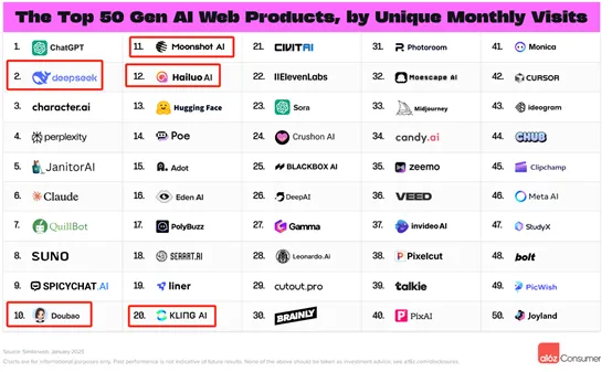 DeepSeek创造历史！登顶全球AI应用第2名，豆包排名第10