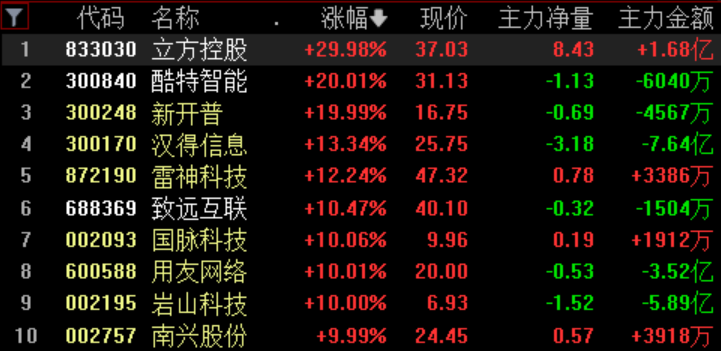 AI智能体概念延续涨势，机构：Manus或将标志通用Agent商业化元年到来