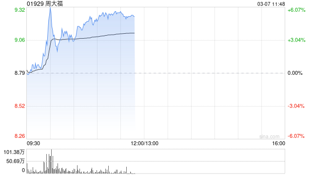 周大福盘中涨超6% 花旗给予目标价9.90港元