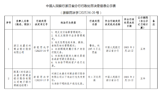 浙江永嘉农村商业银行被罚297.5万元：违反支付结算管理规定等六项违法行为类型