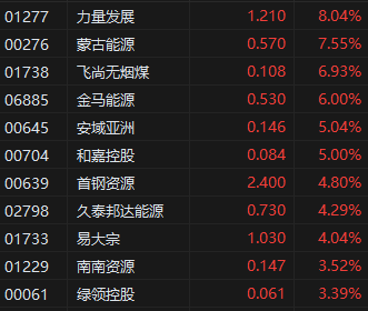 收评：港股恒指跌0.57% 科指跌0.52% 京东集团跌近5%