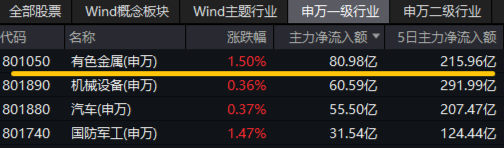 A股震荡回调！顺周期逆市走强，有色龙头ETF盘中上探2.51%！中航系强力助攻，国防军工ETF（512810）摸高3.2%