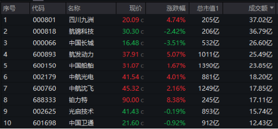 A股震荡回调！顺周期逆市走强，有色龙头ETF盘中上探2.51%！中航系强力助攻，国防军工ETF（512810）摸高3.2%