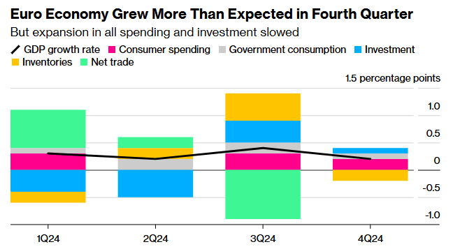 欧元区四季度GDP意外上修 或支持欧洲央行放缓降息步伐