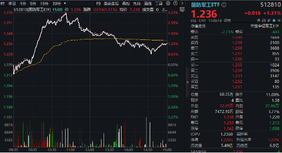 逆市五连阳！国防军工ETF（512810）放量上探3.2%创年内新高，中航系强力助攻，航发动力涨5%市值重返千亿