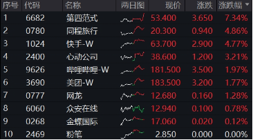 新高后小幅回调，内资狂揽121亿！港股互联网ETF（513770）摸高2%， 快手可灵迎来爆发