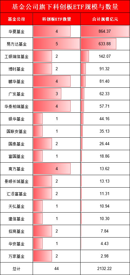 暴涨74%！科创板ETF买哪个？华夏科创50ETF领先，招商科创50ETF增强输基准8%，南方科创50增强ETF输基准3%