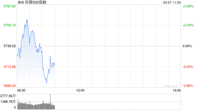 早盘：美股小幅上扬 标普指数上涨0.2%