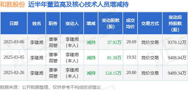 和胜股份：3月6日高管李建湘减持股份合计37.92万股